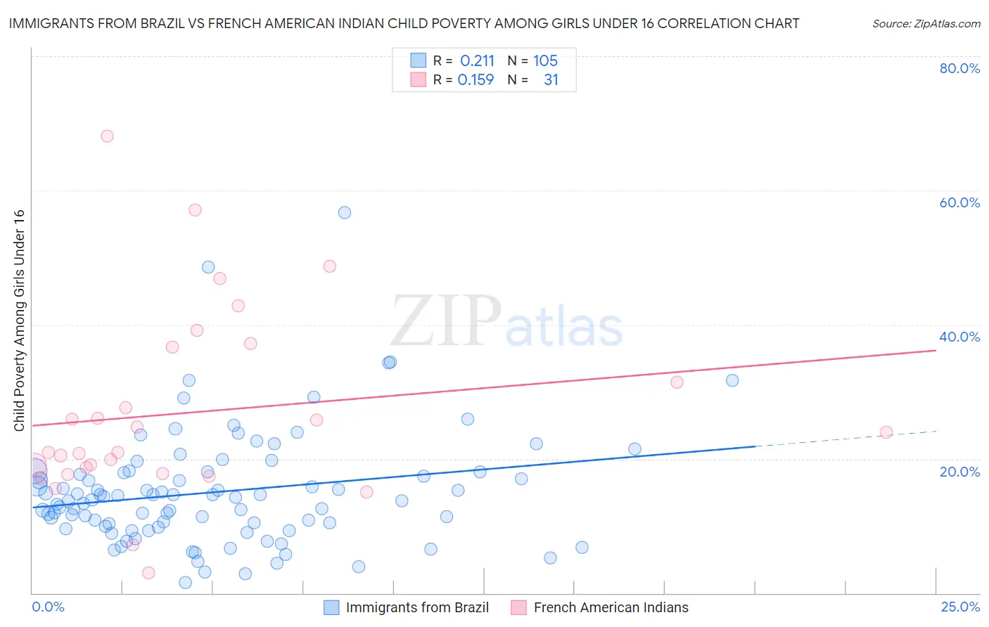 Immigrants from Brazil vs French American Indian Child Poverty Among Girls Under 16