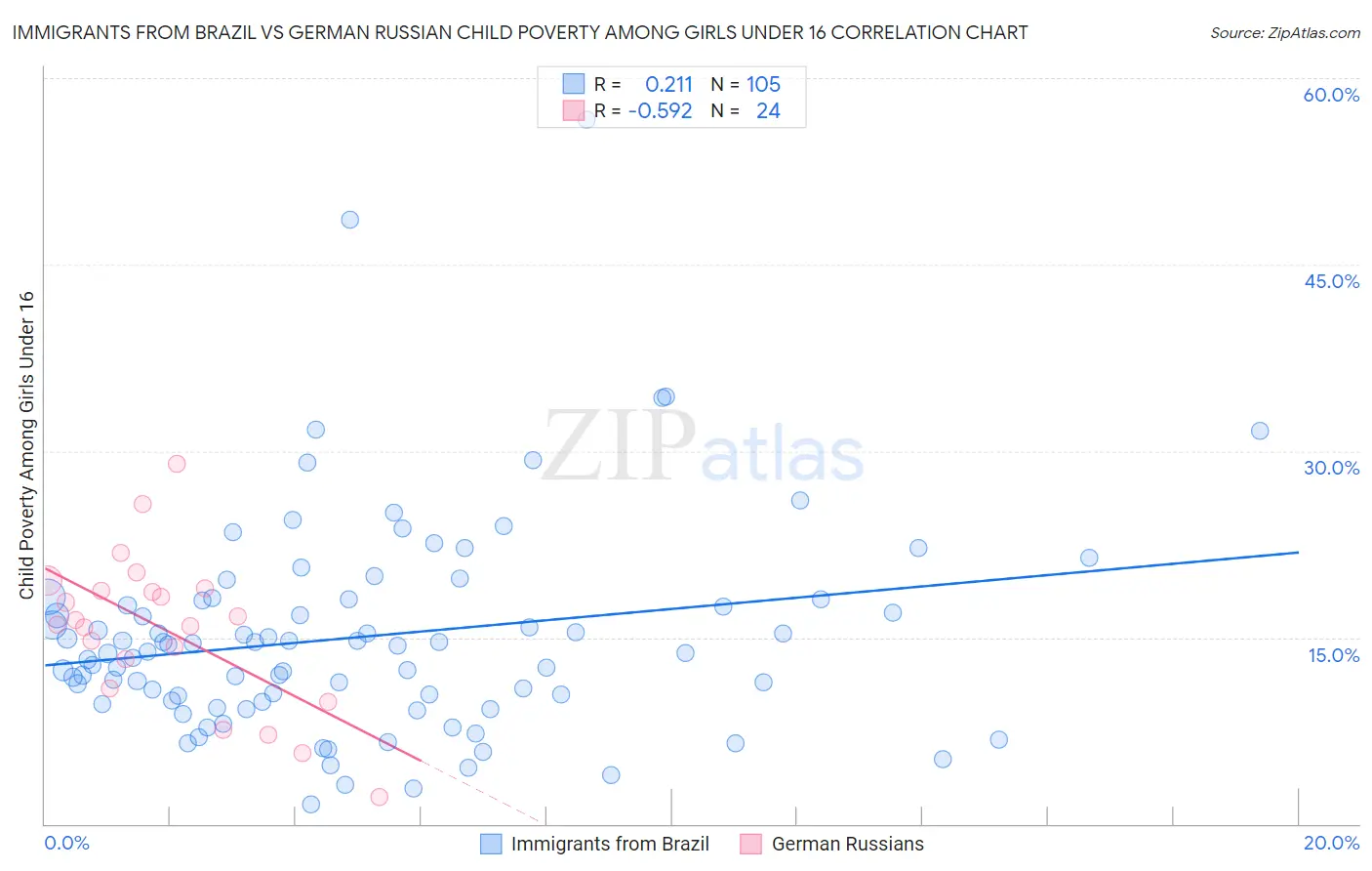 Immigrants from Brazil vs German Russian Child Poverty Among Girls Under 16