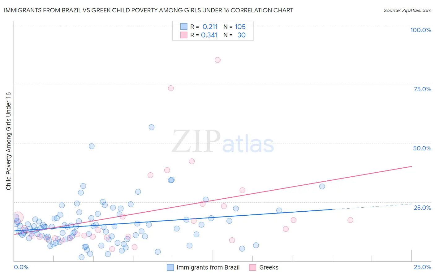 Immigrants from Brazil vs Greek Child Poverty Among Girls Under 16