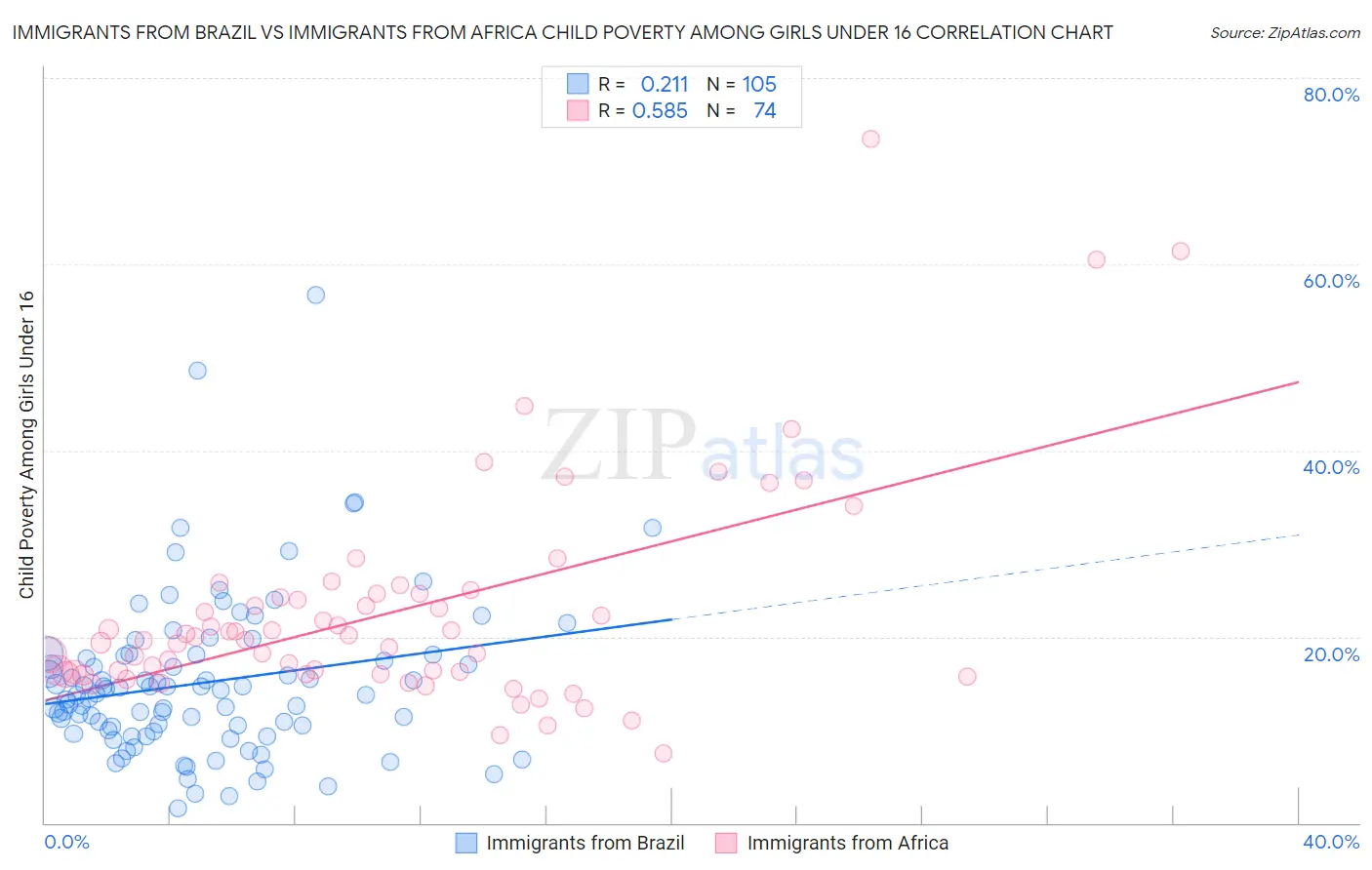 Immigrants from Brazil vs Immigrants from Africa Child Poverty Among Girls Under 16