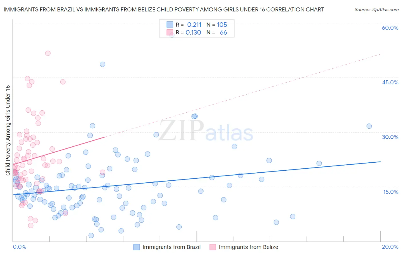 Immigrants from Brazil vs Immigrants from Belize Child Poverty Among Girls Under 16