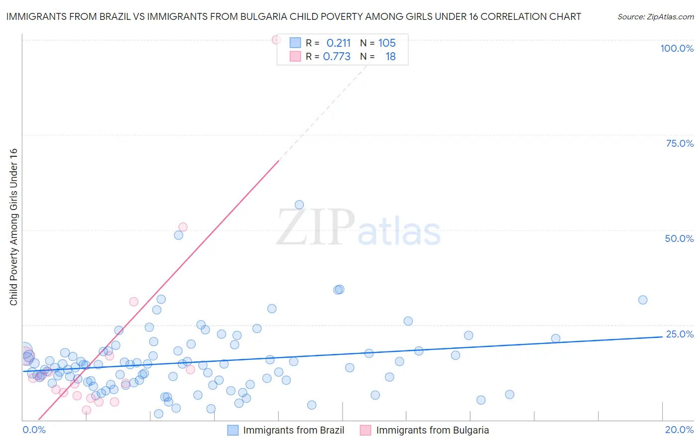 Immigrants from Brazil vs Immigrants from Bulgaria Child Poverty Among Girls Under 16