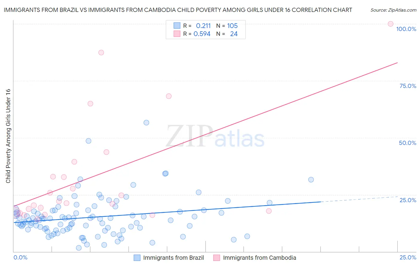 Immigrants from Brazil vs Immigrants from Cambodia Child Poverty Among Girls Under 16