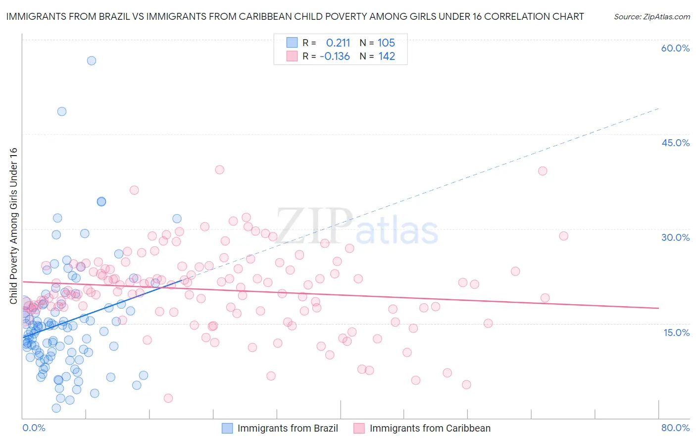 Immigrants from Brazil vs Immigrants from Caribbean Child Poverty Among Girls Under 16