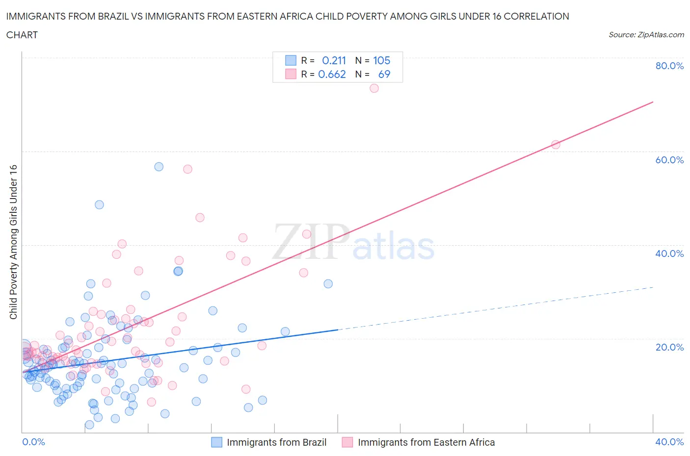 Immigrants from Brazil vs Immigrants from Eastern Africa Child Poverty Among Girls Under 16