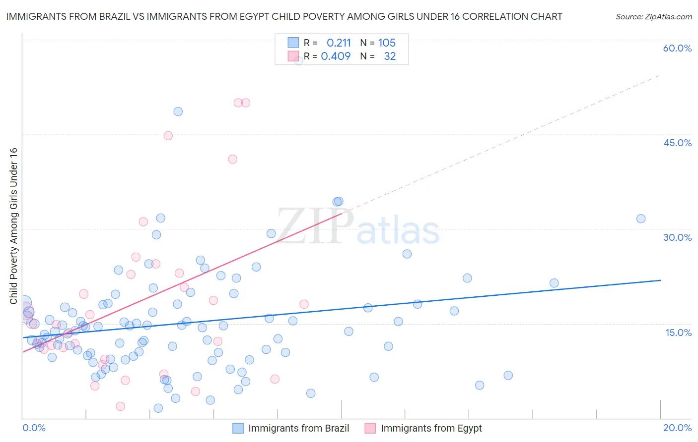 Immigrants from Brazil vs Immigrants from Egypt Child Poverty Among Girls Under 16