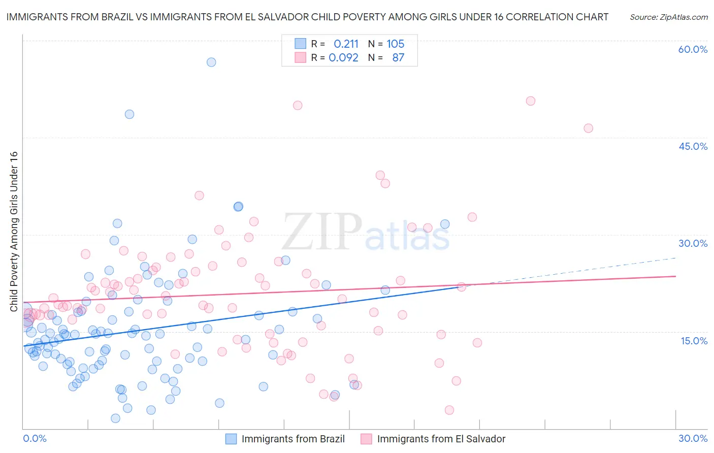 Immigrants from Brazil vs Immigrants from El Salvador Child Poverty Among Girls Under 16