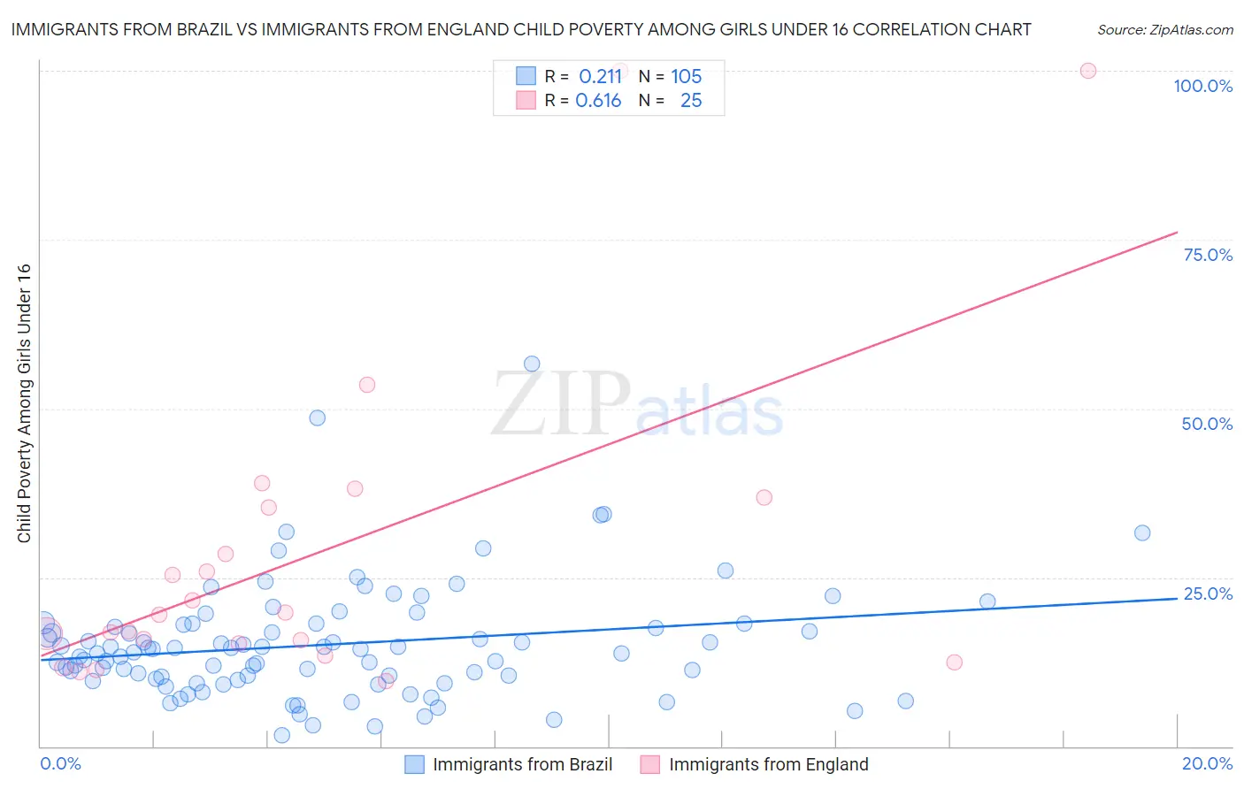 Immigrants from Brazil vs Immigrants from England Child Poverty Among Girls Under 16