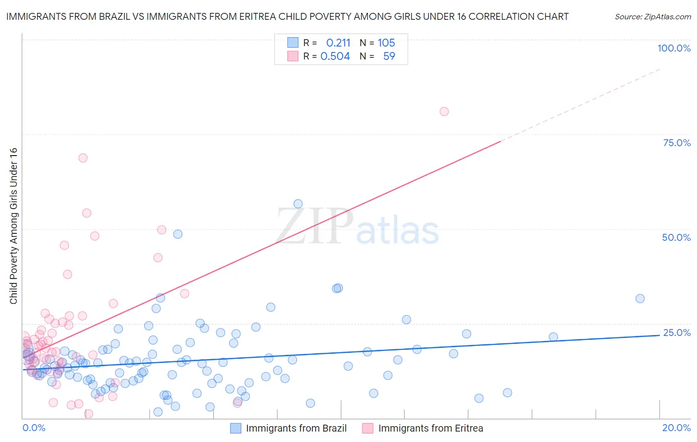 Immigrants from Brazil vs Immigrants from Eritrea Child Poverty Among Girls Under 16