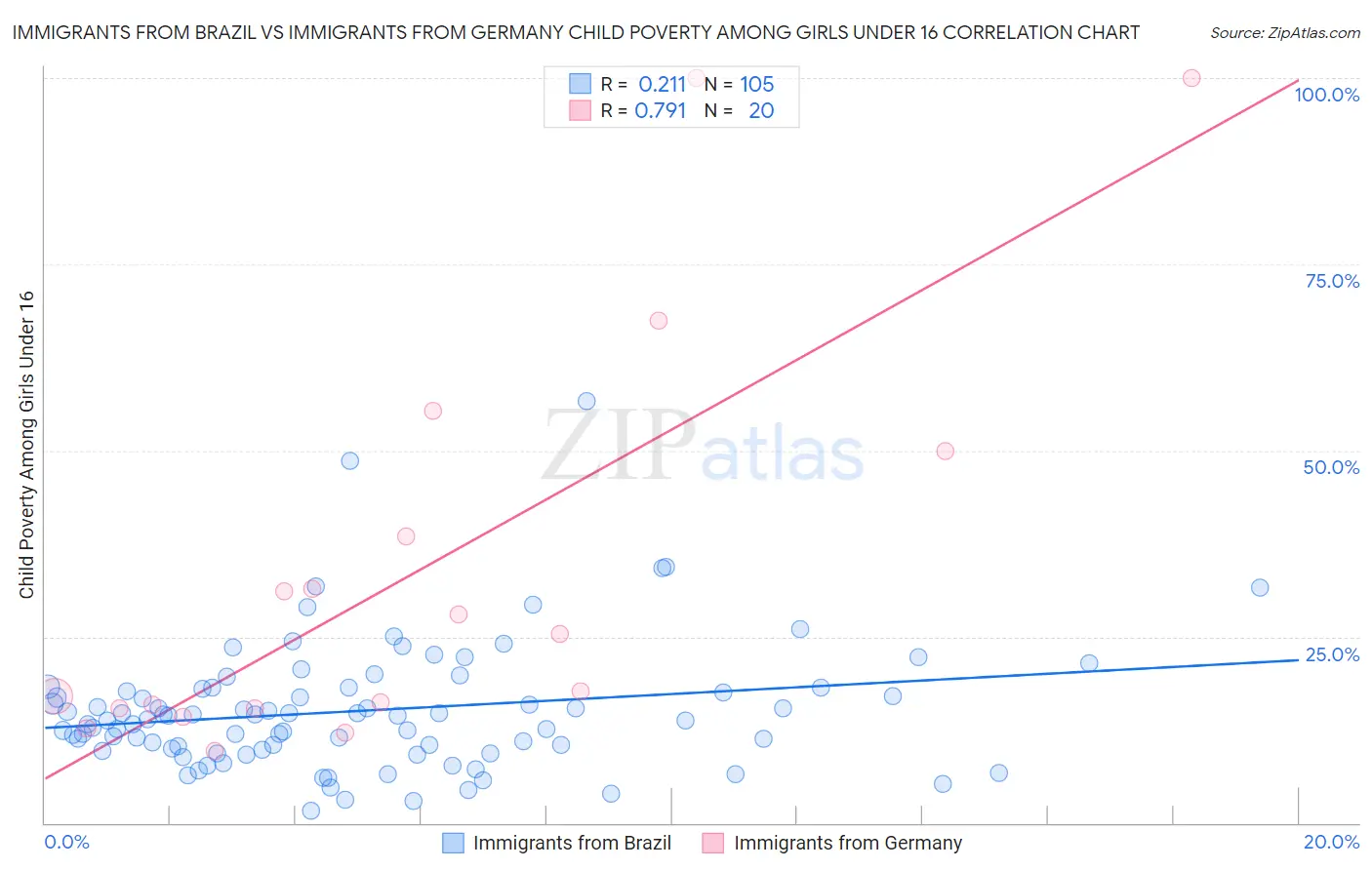 Immigrants from Brazil vs Immigrants from Germany Child Poverty Among Girls Under 16