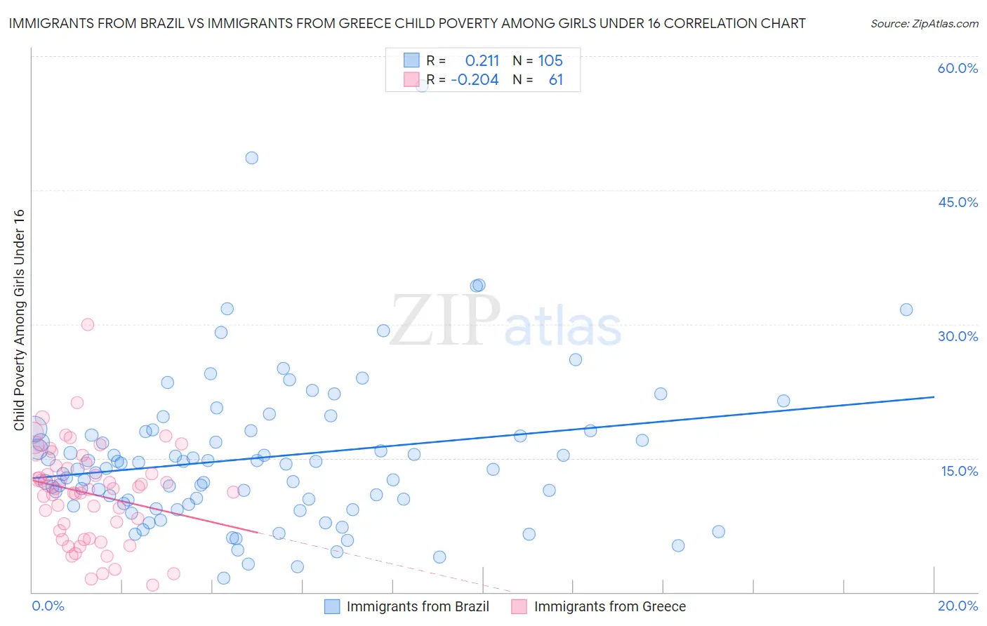 Immigrants from Brazil vs Immigrants from Greece Child Poverty Among Girls Under 16