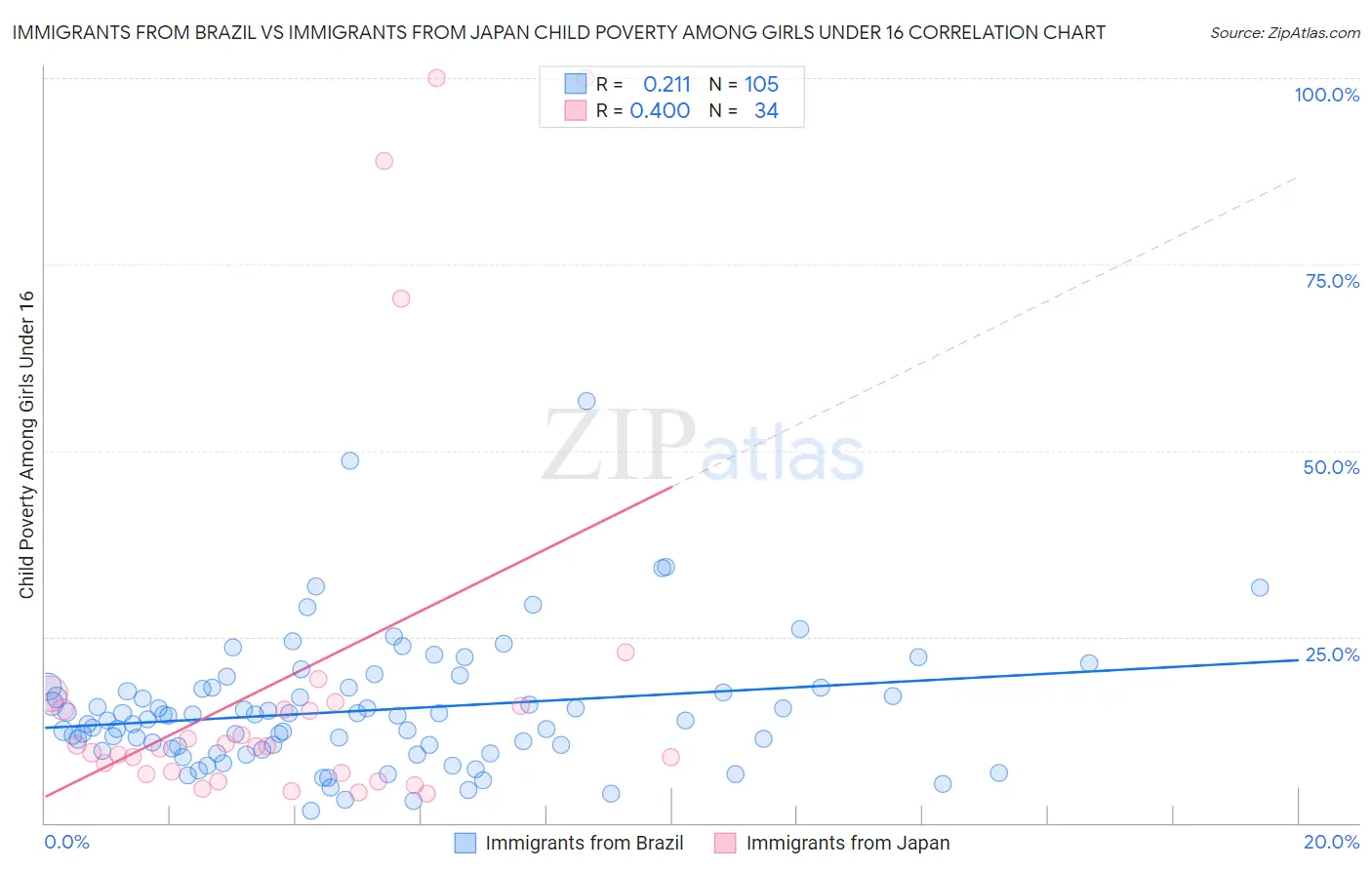 Immigrants from Brazil vs Immigrants from Japan Child Poverty Among Girls Under 16