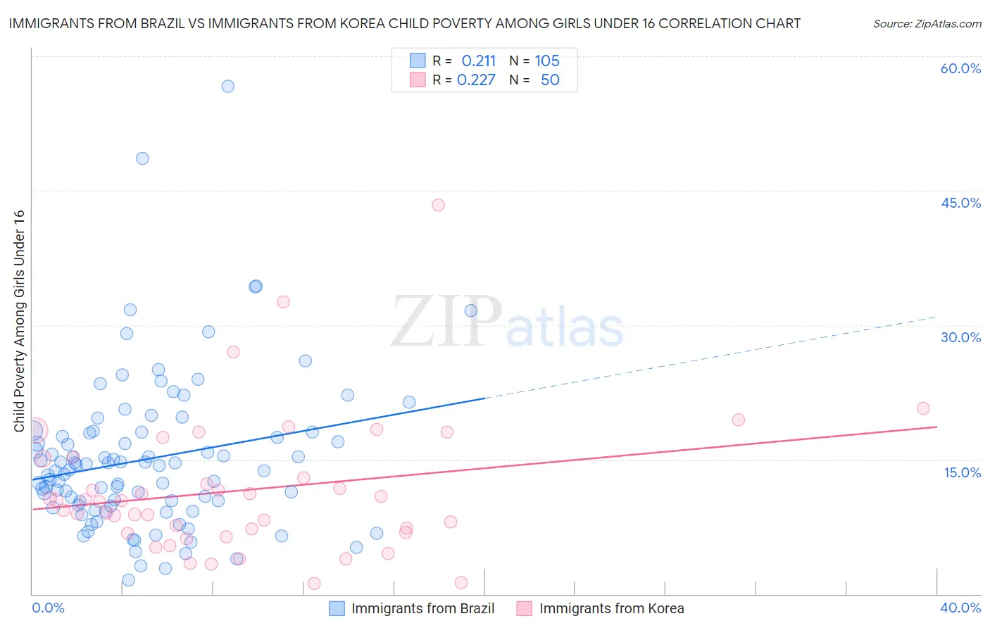Immigrants from Brazil vs Immigrants from Korea Child Poverty Among Girls Under 16