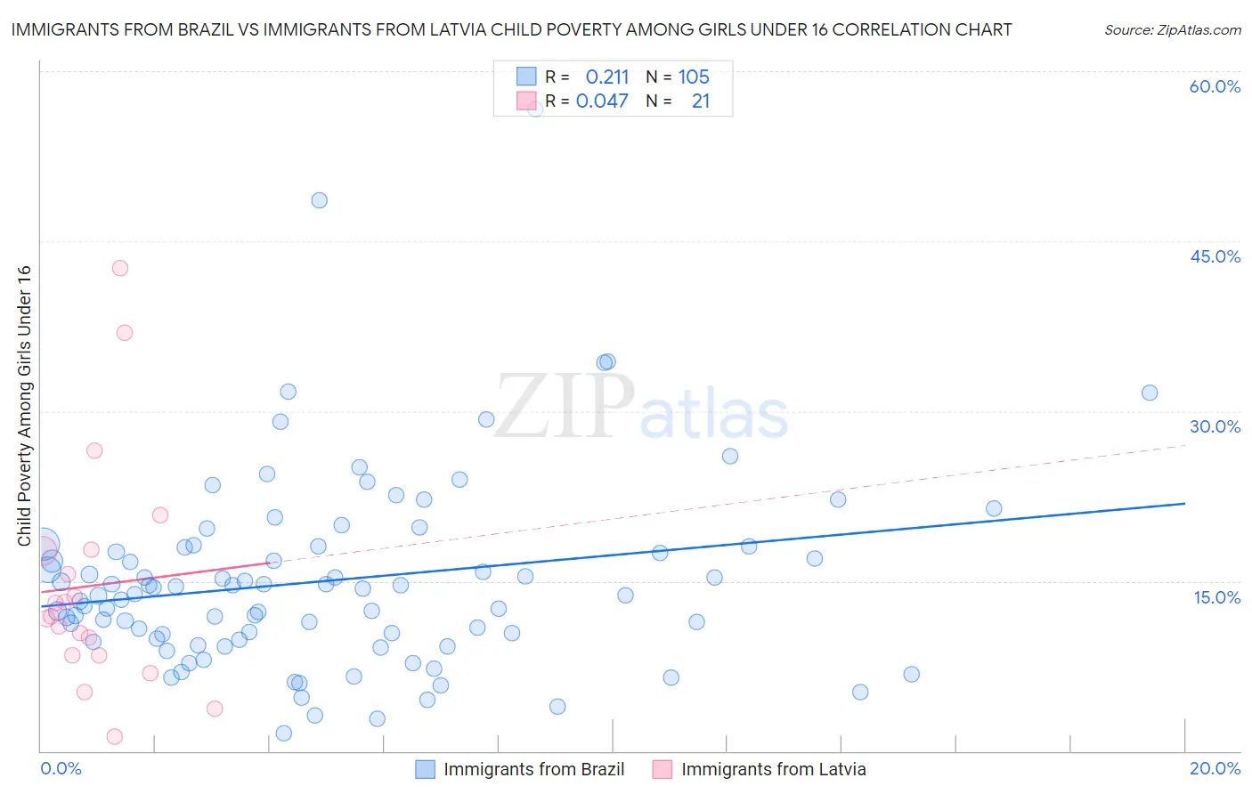 Immigrants from Brazil vs Immigrants from Latvia Child Poverty Among Girls Under 16