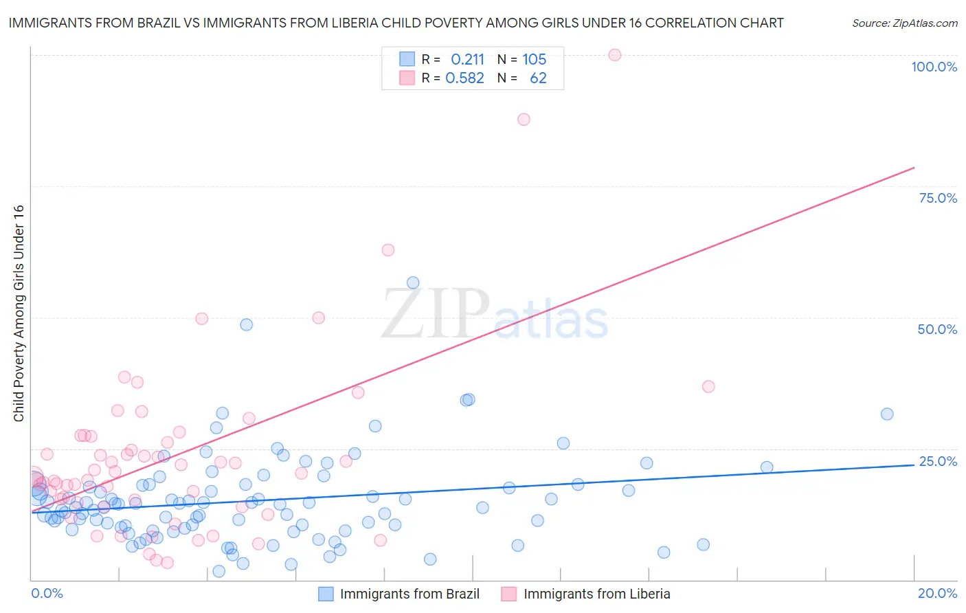 Immigrants from Brazil vs Immigrants from Liberia Child Poverty Among Girls Under 16