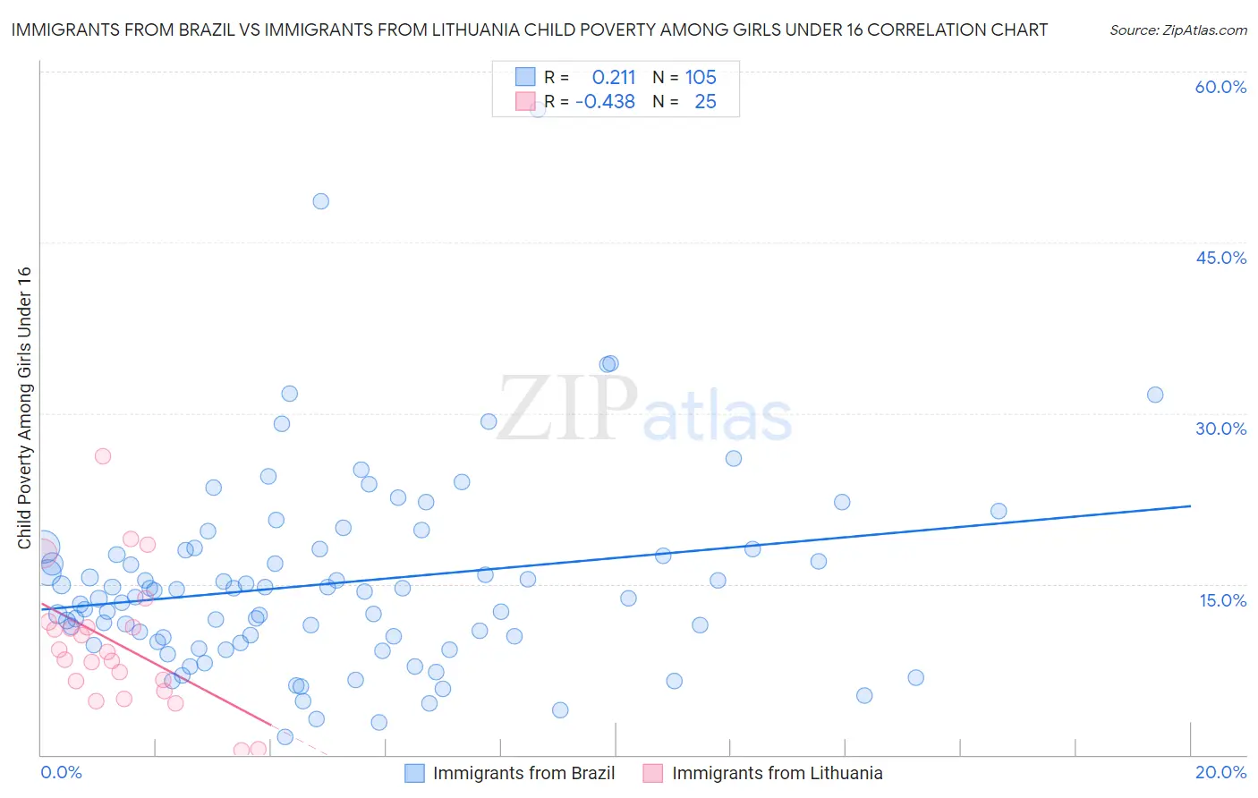 Immigrants from Brazil vs Immigrants from Lithuania Child Poverty Among Girls Under 16