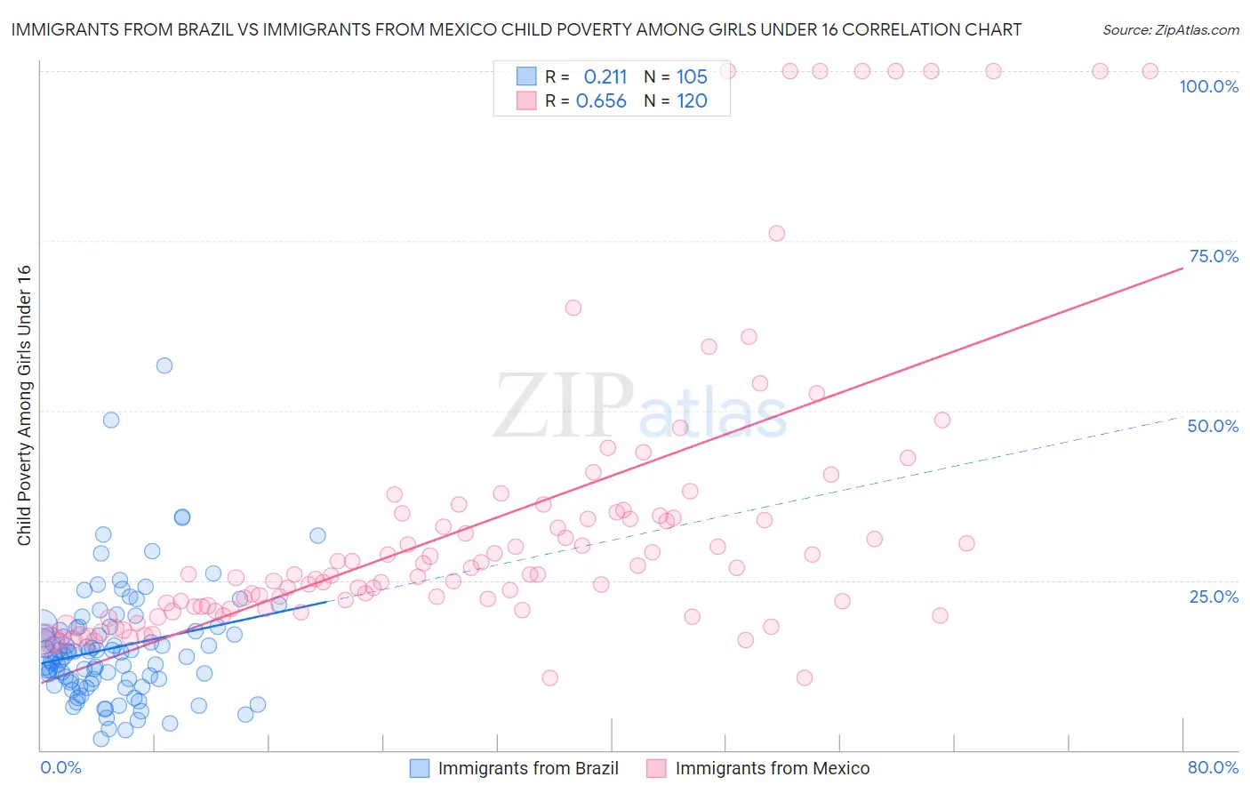 Immigrants from Brazil vs Immigrants from Mexico Child Poverty Among Girls Under 16