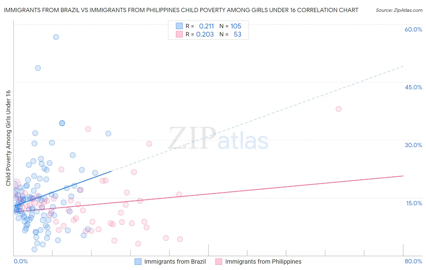 Immigrants from Brazil vs Immigrants from Philippines Child Poverty Among Girls Under 16