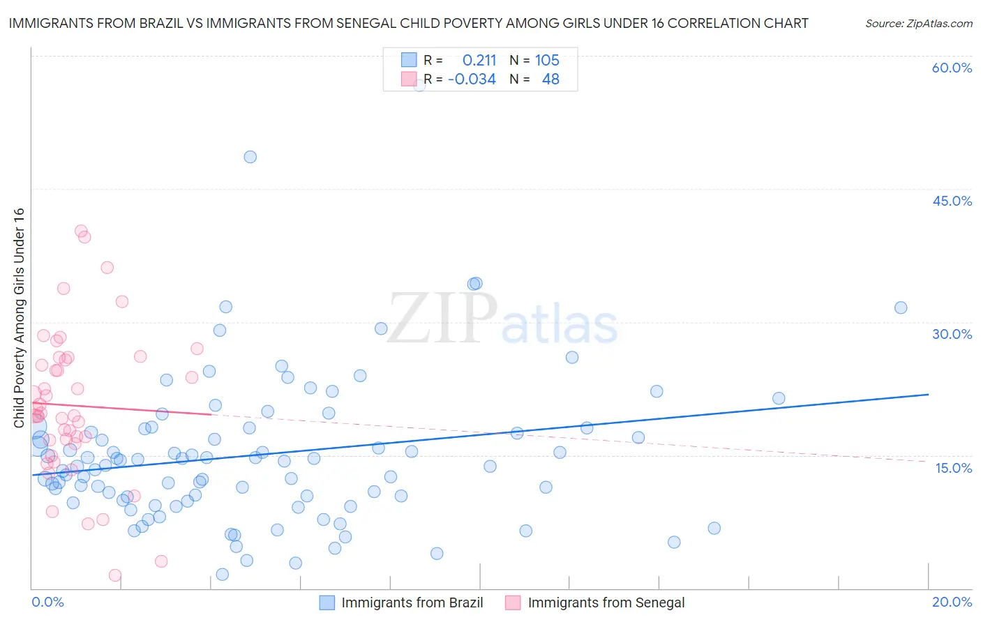 Immigrants from Brazil vs Immigrants from Senegal Child Poverty Among Girls Under 16