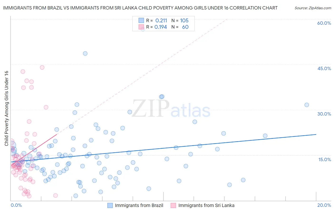 Immigrants from Brazil vs Immigrants from Sri Lanka Child Poverty Among Girls Under 16