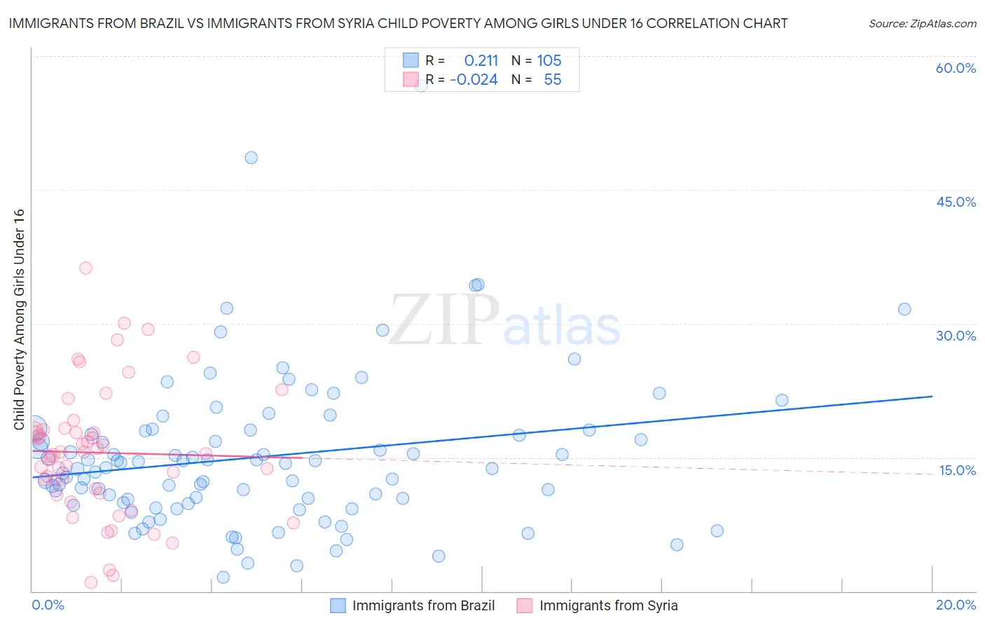 Immigrants from Brazil vs Immigrants from Syria Child Poverty Among Girls Under 16