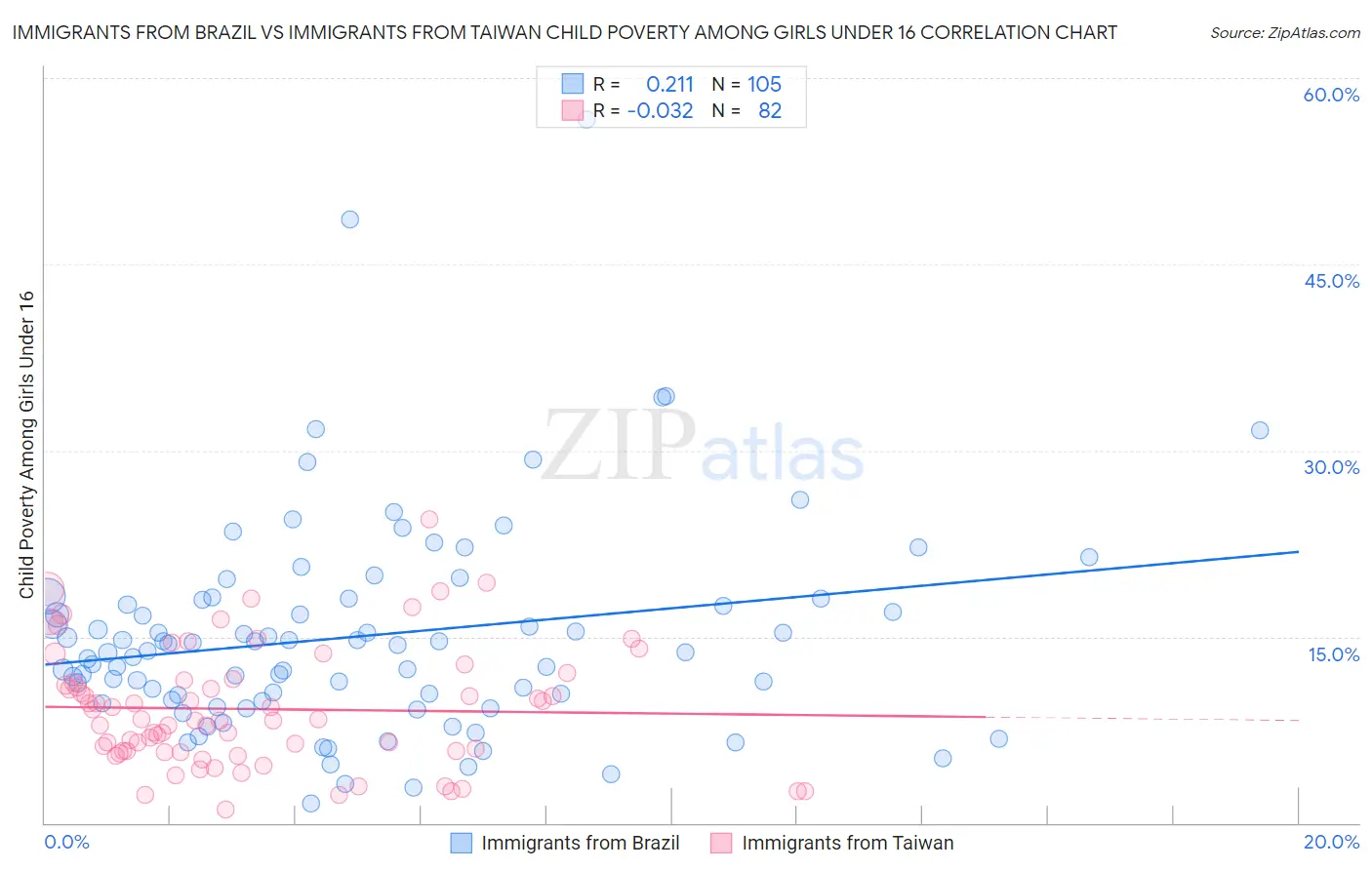 Immigrants from Brazil vs Immigrants from Taiwan Child Poverty Among Girls Under 16