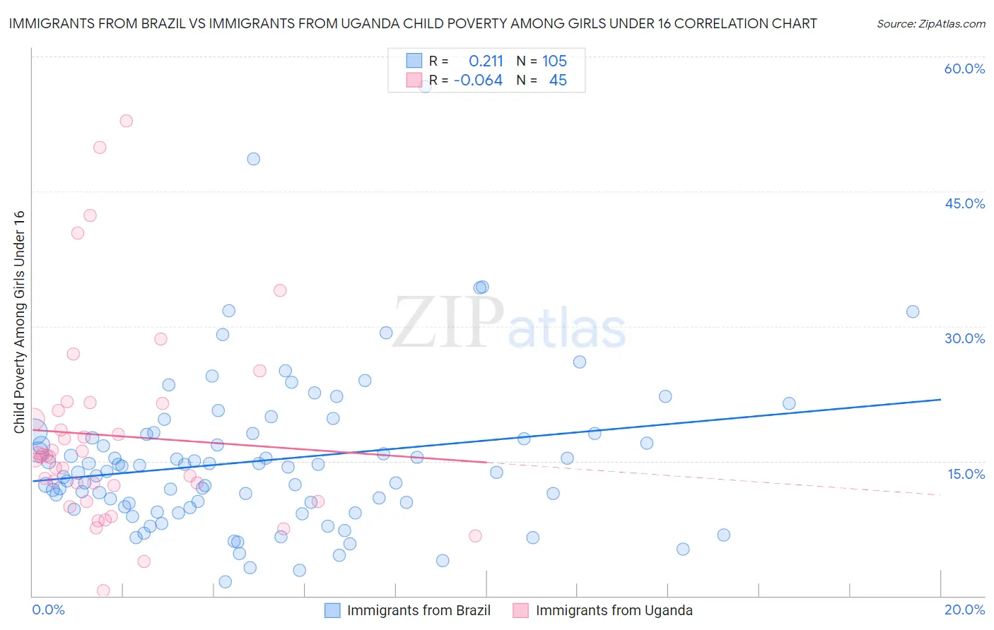 Immigrants from Brazil vs Immigrants from Uganda Child Poverty Among Girls Under 16