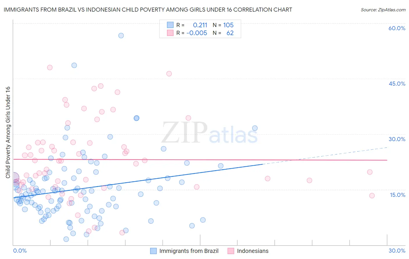 Immigrants from Brazil vs Indonesian Child Poverty Among Girls Under 16