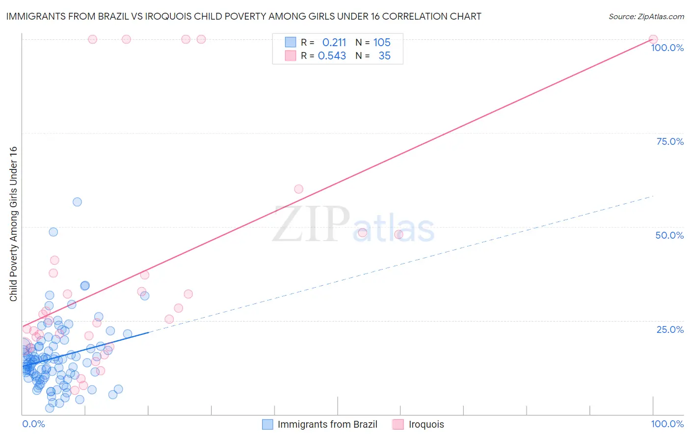 Immigrants from Brazil vs Iroquois Child Poverty Among Girls Under 16