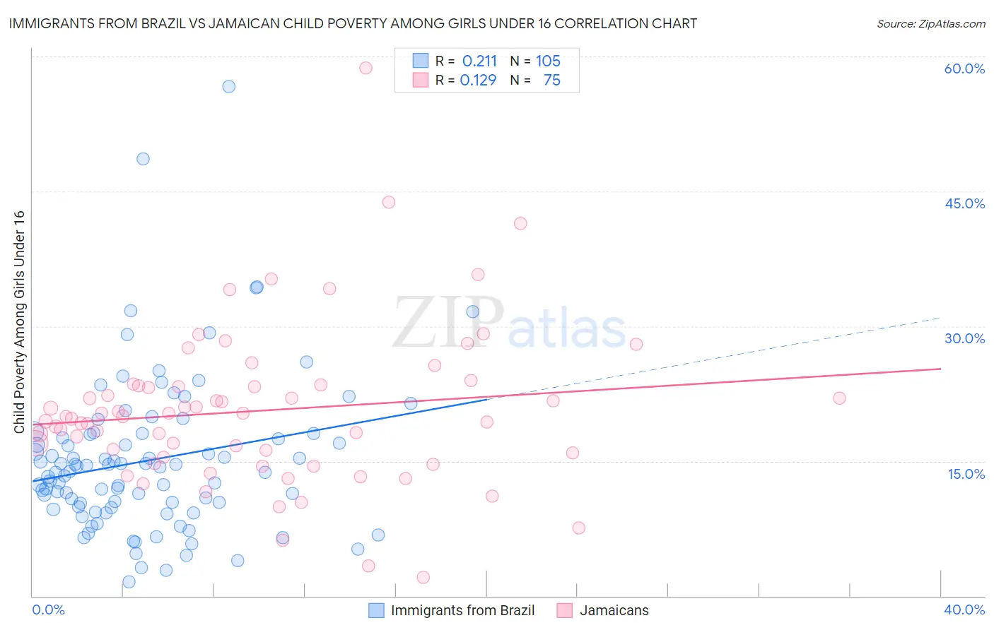 Immigrants from Brazil vs Jamaican Child Poverty Among Girls Under 16