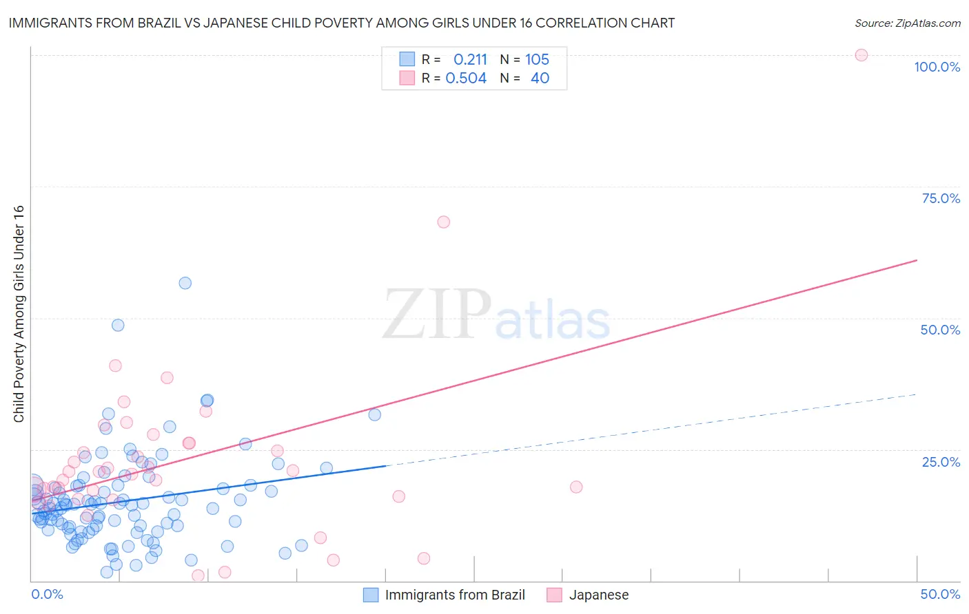Immigrants from Brazil vs Japanese Child Poverty Among Girls Under 16