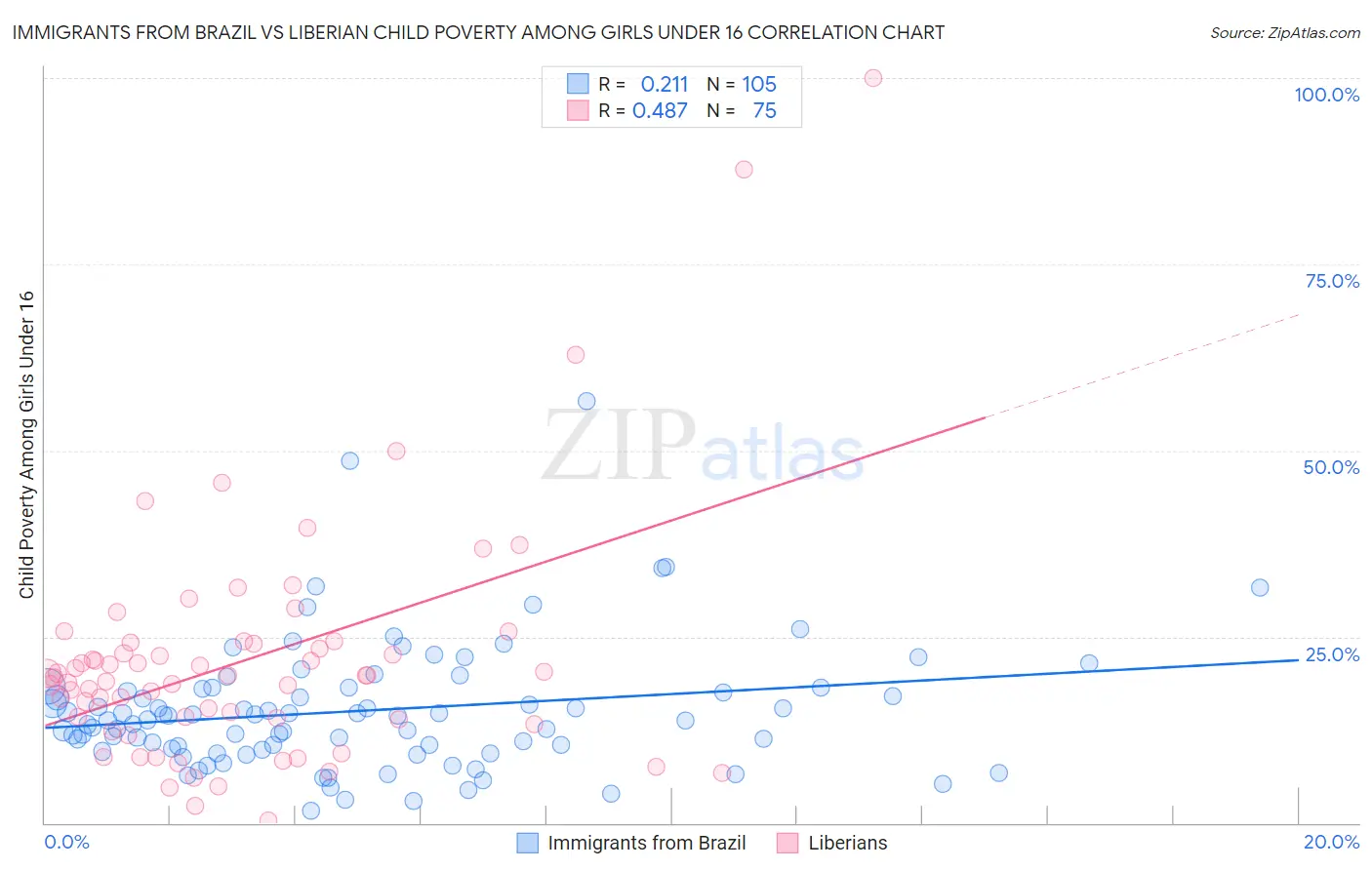 Immigrants from Brazil vs Liberian Child Poverty Among Girls Under 16