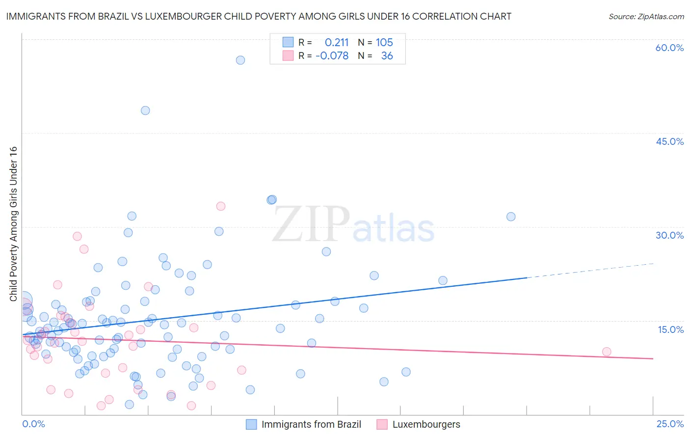 Immigrants from Brazil vs Luxembourger Child Poverty Among Girls Under 16