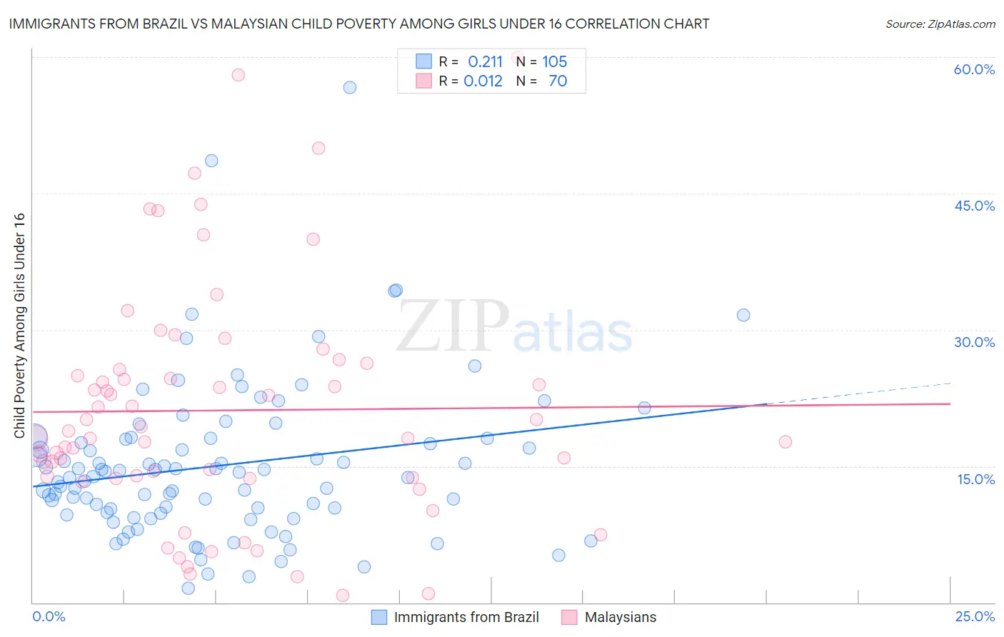 Immigrants from Brazil vs Malaysian Child Poverty Among Girls Under 16