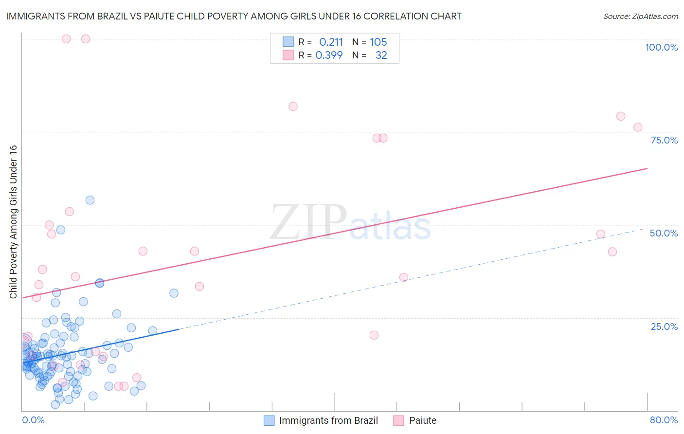 Immigrants from Brazil vs Paiute Child Poverty Among Girls Under 16