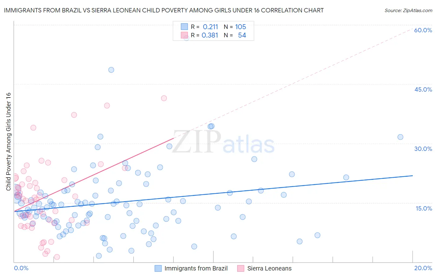 Immigrants from Brazil vs Sierra Leonean Child Poverty Among Girls Under 16