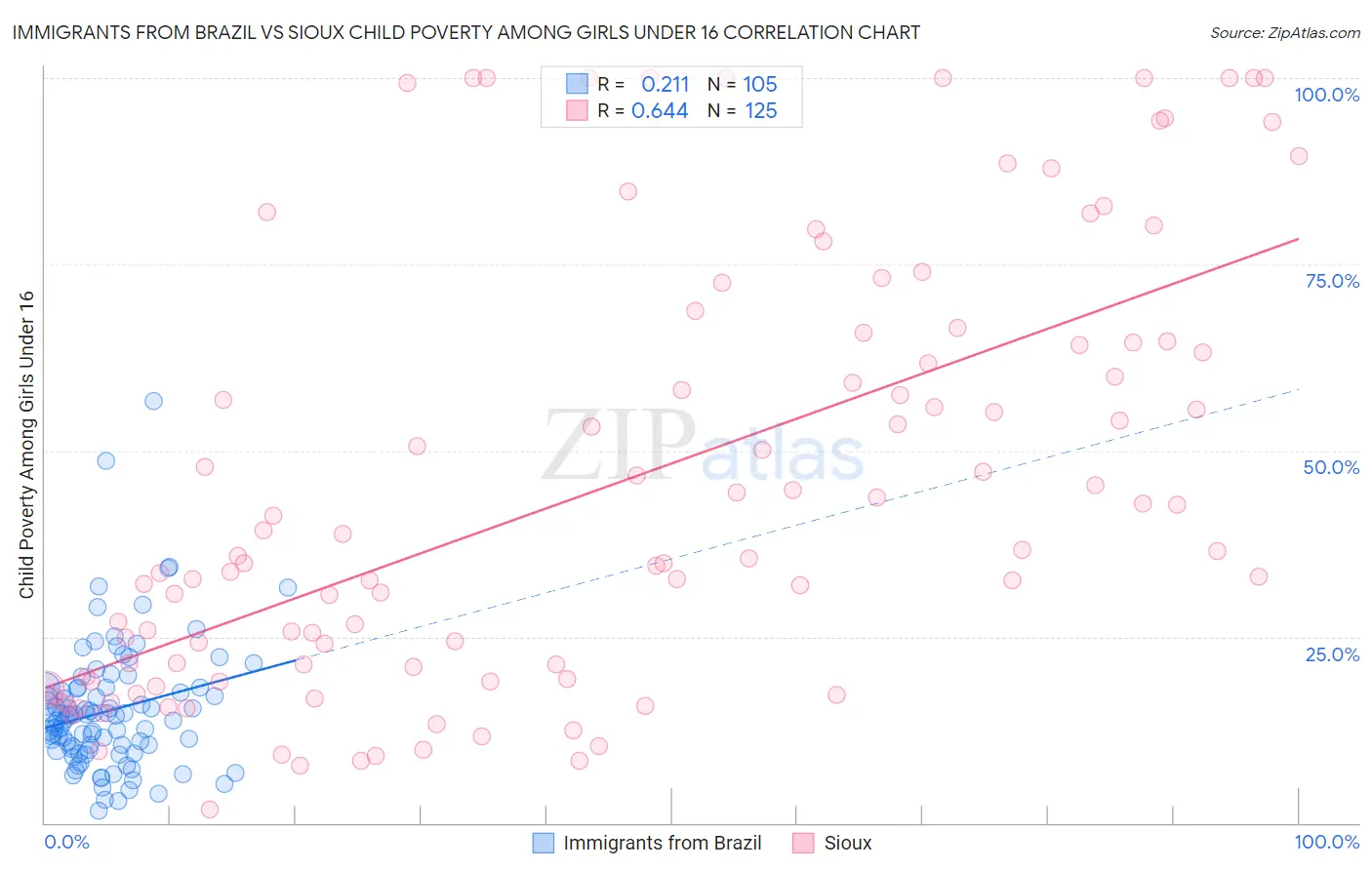 Immigrants from Brazil vs Sioux Child Poverty Among Girls Under 16