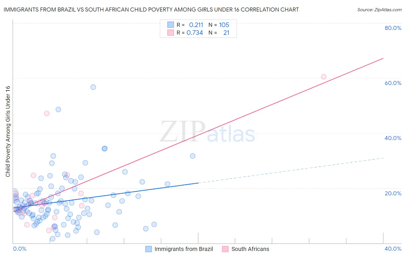 Immigrants from Brazil vs South African Child Poverty Among Girls Under 16