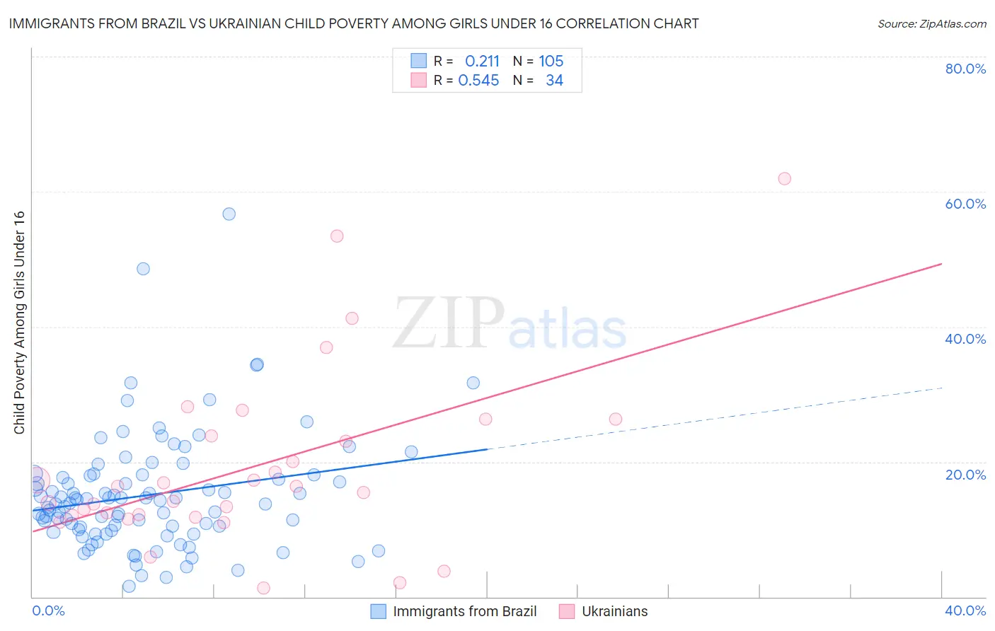 Immigrants from Brazil vs Ukrainian Child Poverty Among Girls Under 16