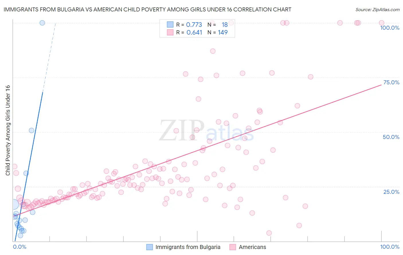 Immigrants from Bulgaria vs American Child Poverty Among Girls Under 16