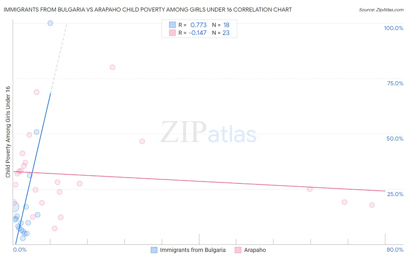 Immigrants from Bulgaria vs Arapaho Child Poverty Among Girls Under 16