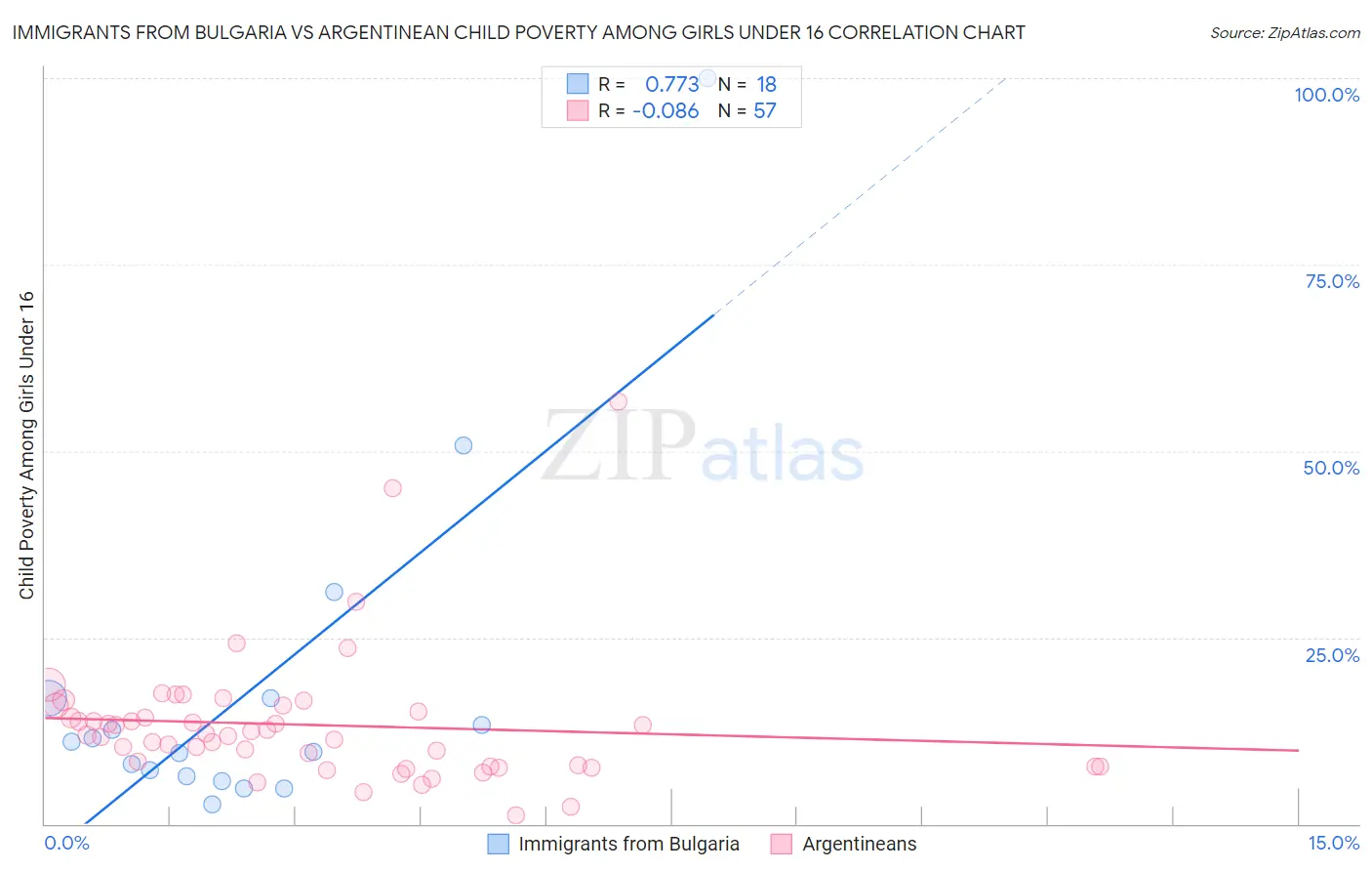 Immigrants from Bulgaria vs Argentinean Child Poverty Among Girls Under 16