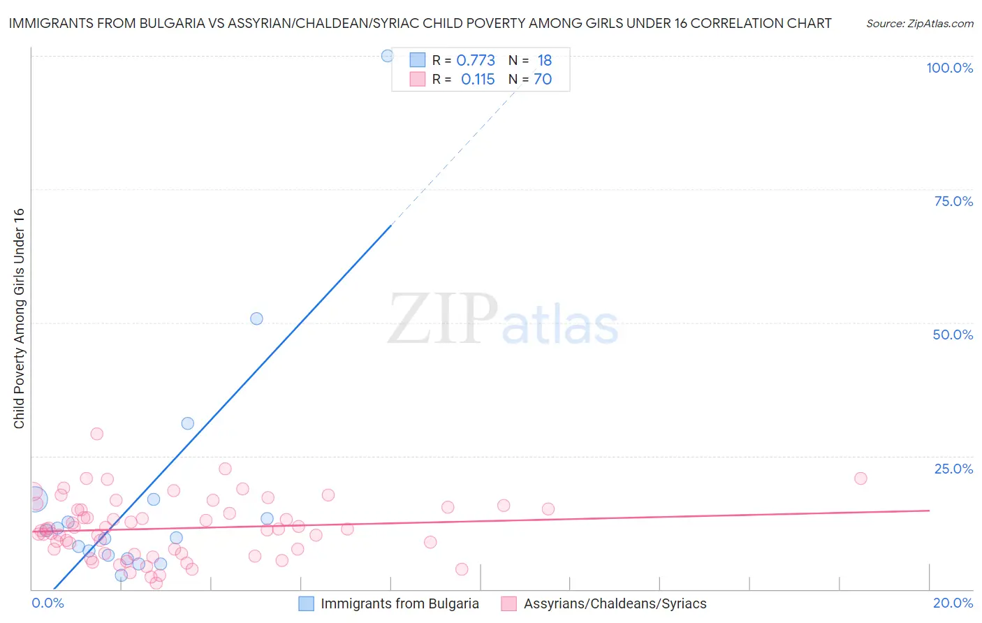 Immigrants from Bulgaria vs Assyrian/Chaldean/Syriac Child Poverty Among Girls Under 16