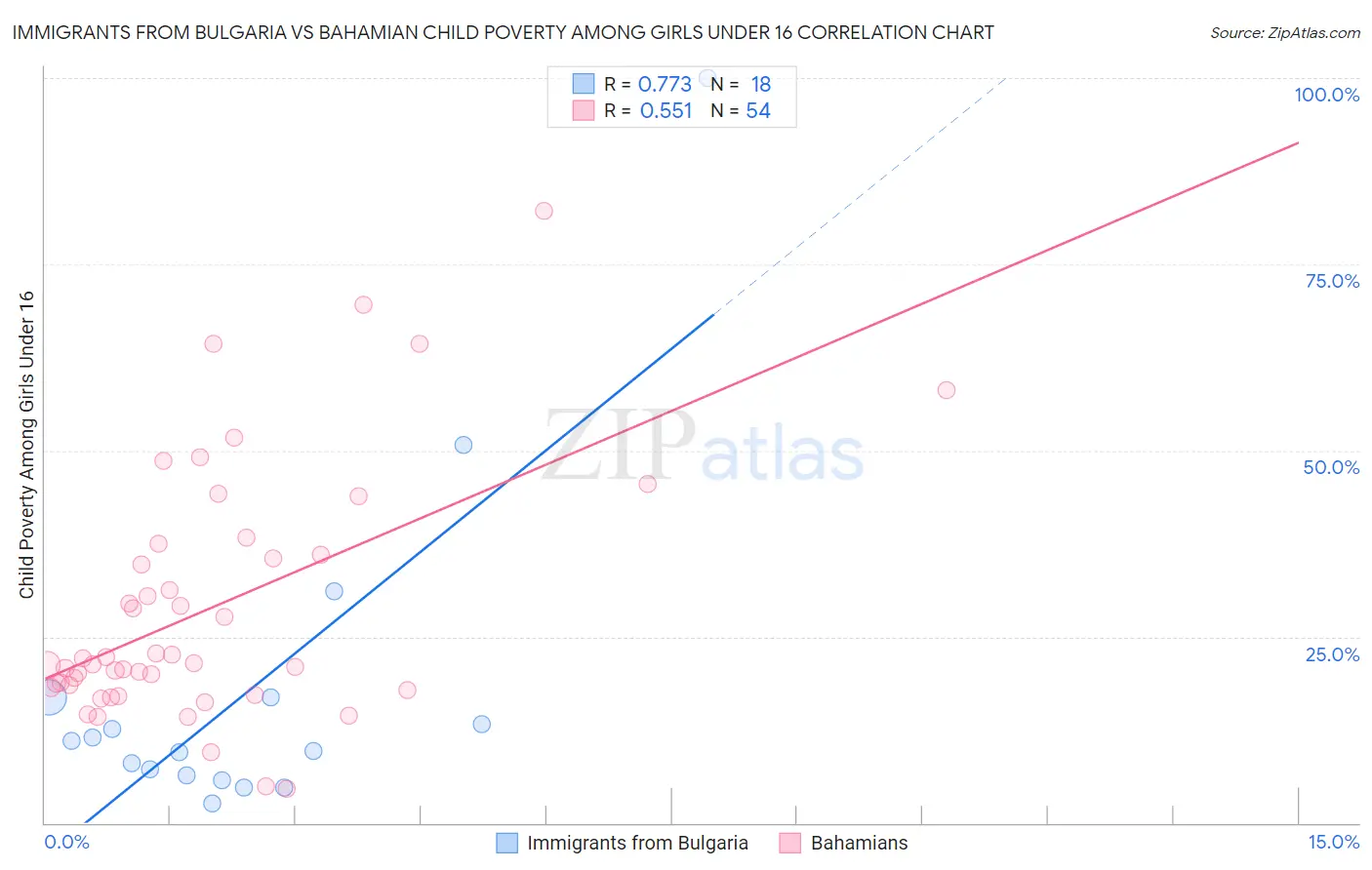 Immigrants from Bulgaria vs Bahamian Child Poverty Among Girls Under 16