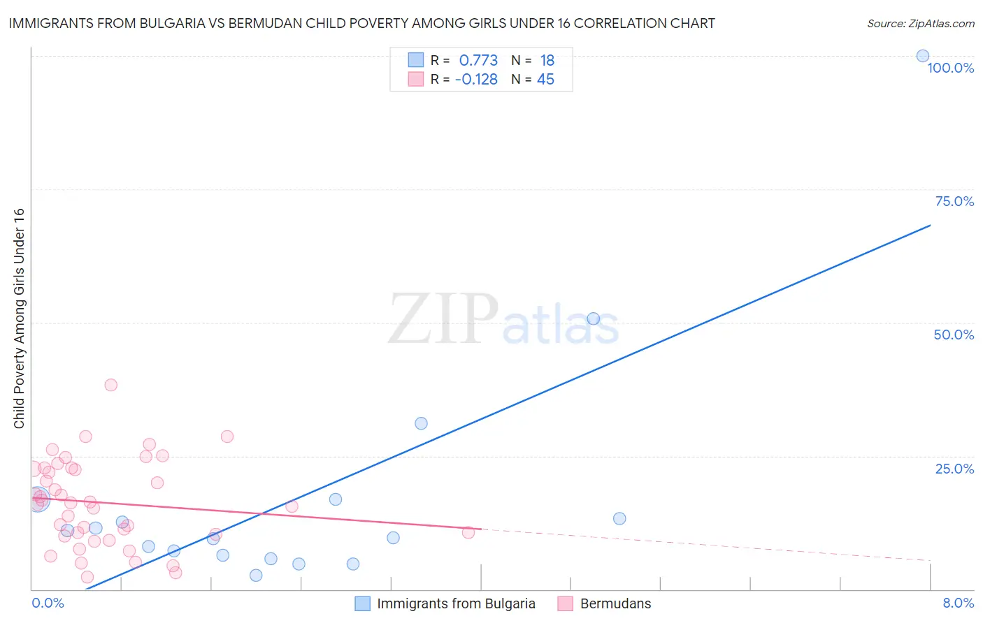 Immigrants from Bulgaria vs Bermudan Child Poverty Among Girls Under 16