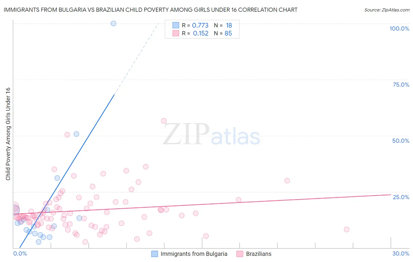 Immigrants from Bulgaria vs Brazilian Child Poverty Among Girls Under 16