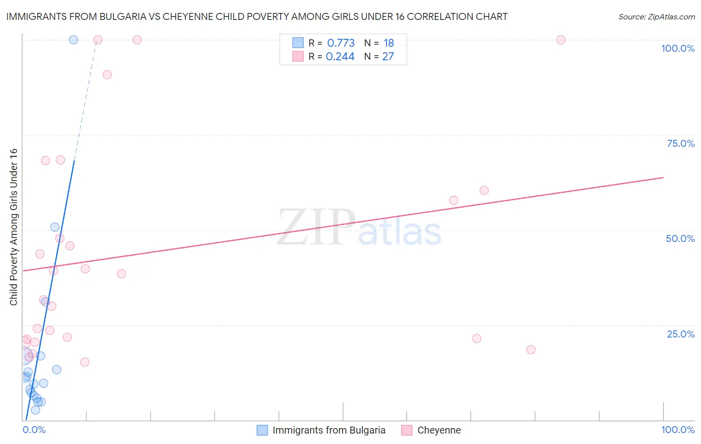 Immigrants from Bulgaria vs Cheyenne Child Poverty Among Girls Under 16