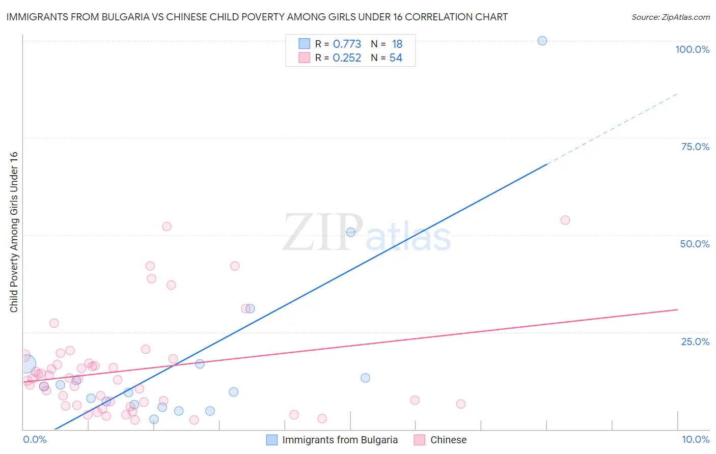 Immigrants from Bulgaria vs Chinese Child Poverty Among Girls Under 16