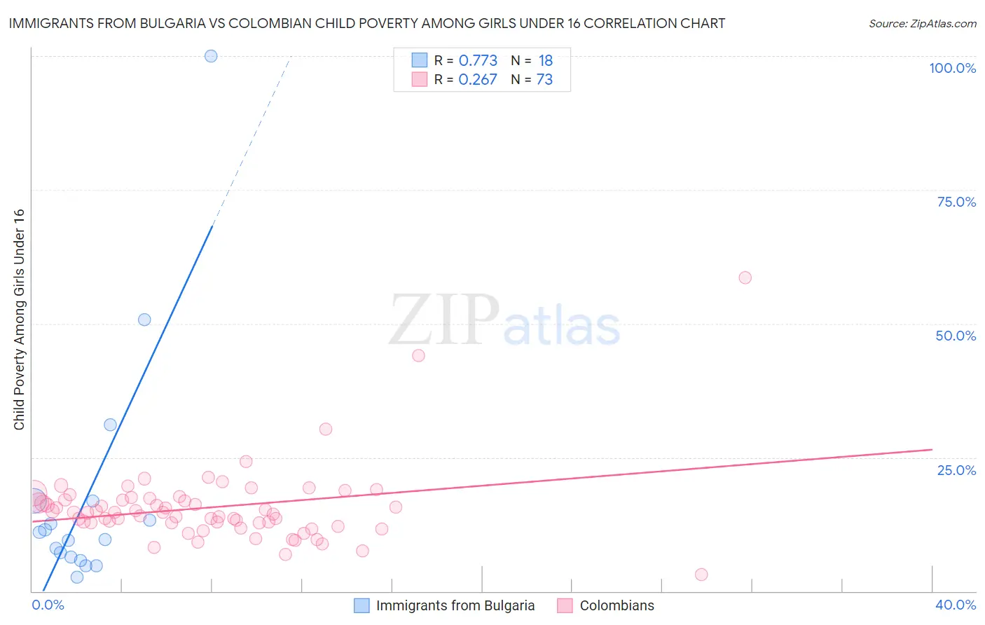 Immigrants from Bulgaria vs Colombian Child Poverty Among Girls Under 16