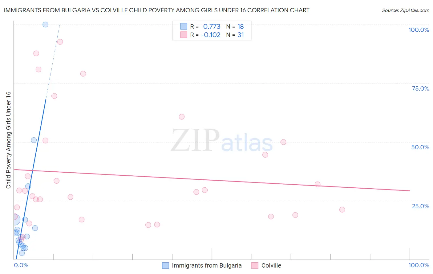 Immigrants from Bulgaria vs Colville Child Poverty Among Girls Under 16